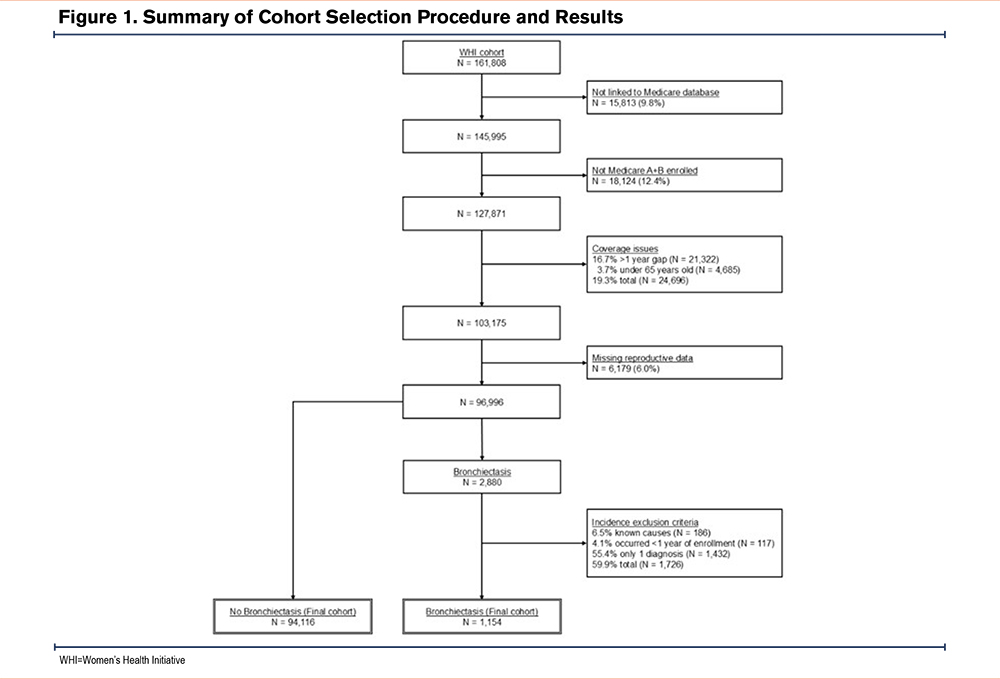 Reproductive Lifespan and Adult-Onset Bronchiectasis in U.S. Postmenopausal Women: An Investigation of the Women's Health Initiative Cohort.
