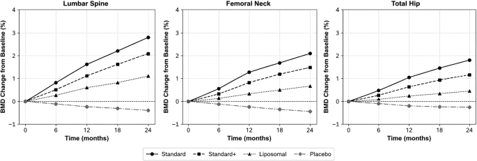 Vitamin D supplementation and bone health in post-menopausal women: a 24-month randomized controlled intervention with enhanced bioavailability formulations.