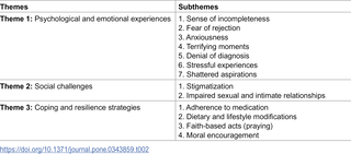 Fertility in the Shadow of Cancer: Experiences of Reproductive Loss Among Women with Gynecological Cancers in Ghana.